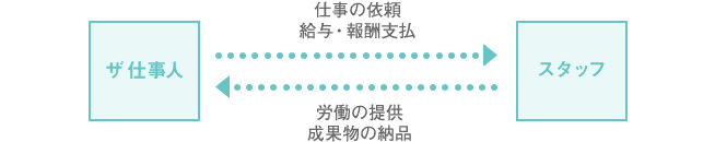 業務委託とは