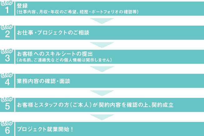 お仕事紹介の流れ