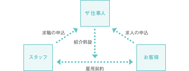 人材紹介とは